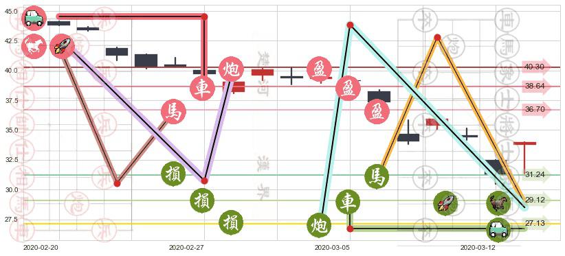 中石油(usPTR)止盈止损位分析