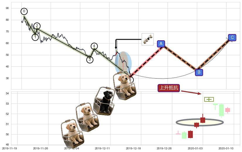 上升抵抗+降势停顿+三空阴线+旭日东升+上涨身怀六甲+上涨螺旋桨形态+单针探底（定海神针）+早晨之星（黎明之星）+降势受阻+上涨镊子线（U形磁铁）+上涨两颗星 | 上涨三颗星 ➕ 调整浪ABC