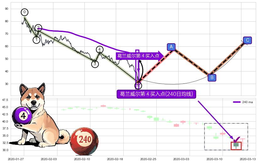葛兰威尔第④买入点 ➕ 调整浪ABC