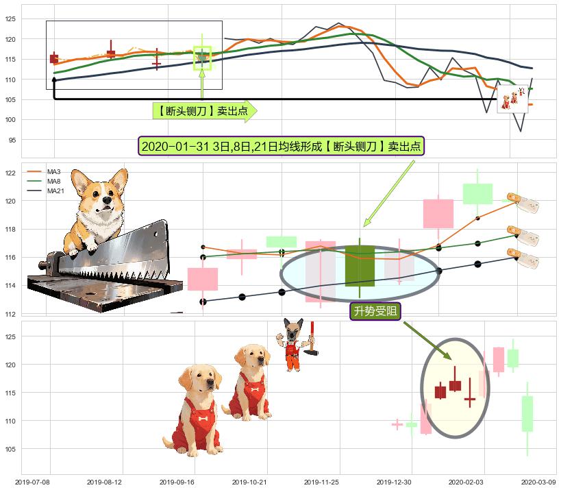 升势受阻 ➕ 【断头铡刀】卖出点