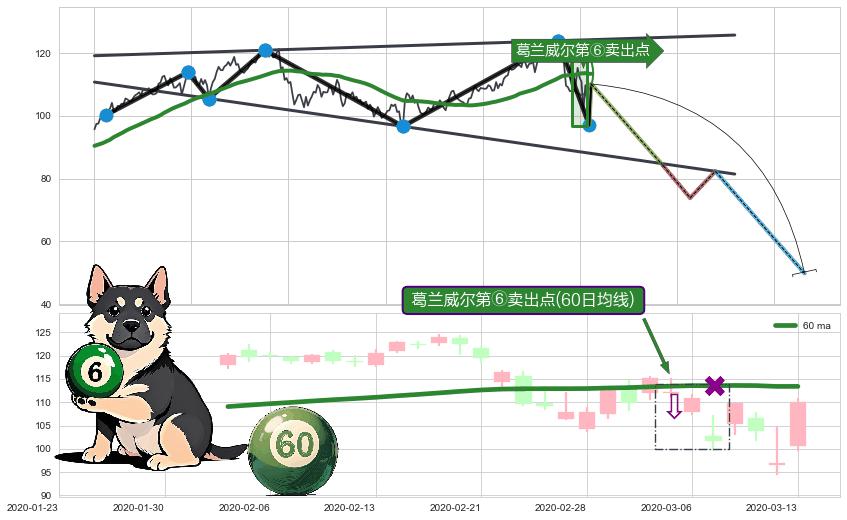 葛兰威尔第⑥卖出点+【战机起航】卖出点 ➕ 突破整理