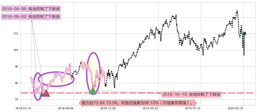 PayPal阻力支撑位图-阿布量化