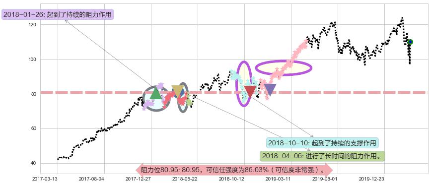 PayPal阻力支撑位图-阿布量化