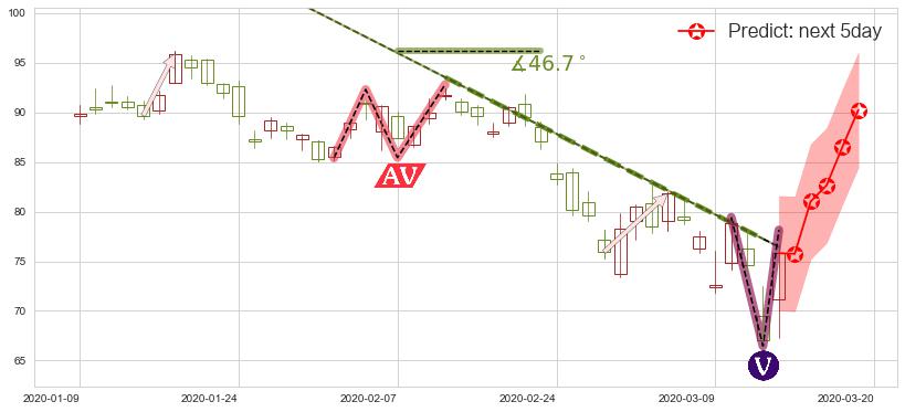 预测高通(usQCOM)价格K线图-阿布量化