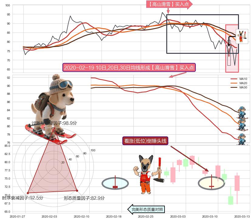 看涨(低位)倒锤头线+旭日东升 ➕ 【高山滑雪】买入点