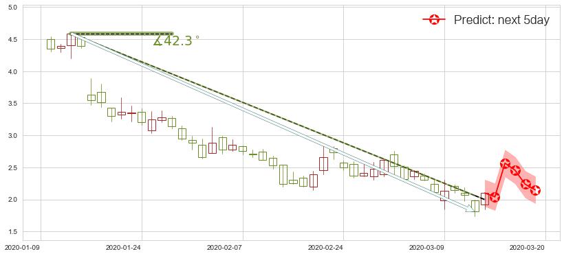预测趣店(usQD)价格K线图-阿布量化