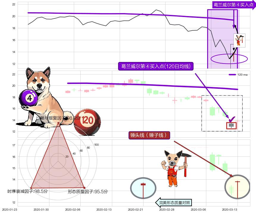 锤头线（锤子线） ➕ 葛兰威尔第④买入点