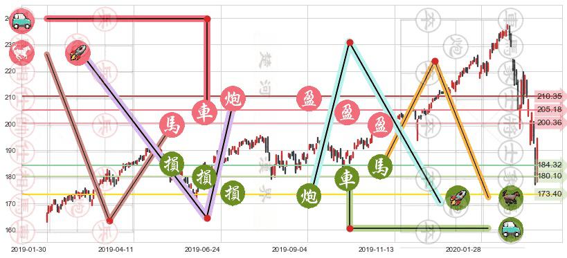 纳指ETF-PowerShares(usQQQ)止盈止损位分析