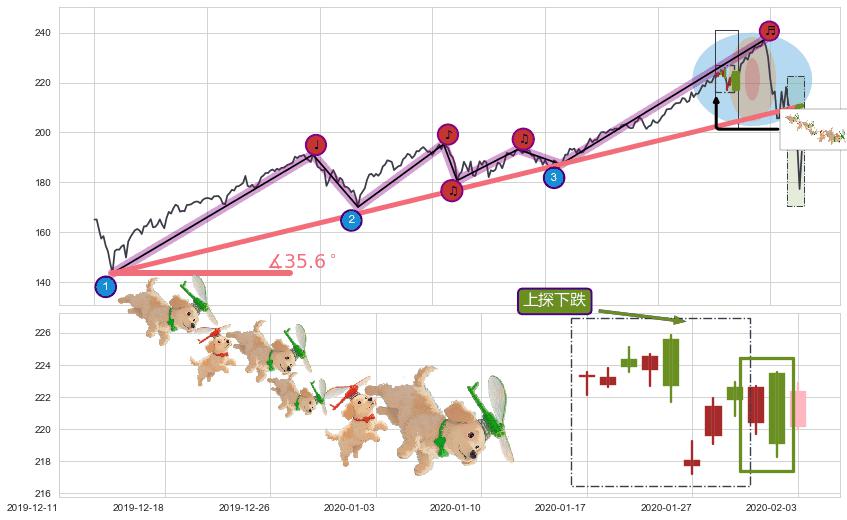 上探下跌+阴包阳(穿头破脚)+双飞乌鸦(树上二鸦)+乌云盖顶+下跌孤独十字星+吊颈线（上吊线）+看跌(高位倒锤头)流星线+下跌Pinbar组合信号 ➕ 趋势线