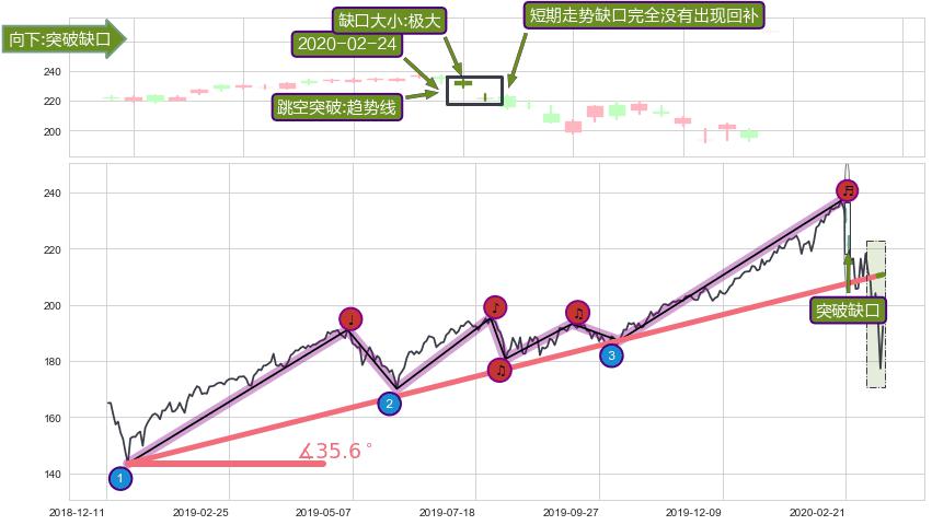 跳空缺口➕趋势线