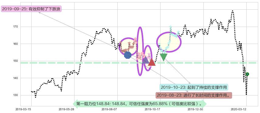 法拉利阻力支撑位图-阿布量化