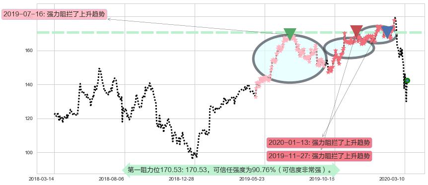 法拉利阻力支撑位图-阿布量化