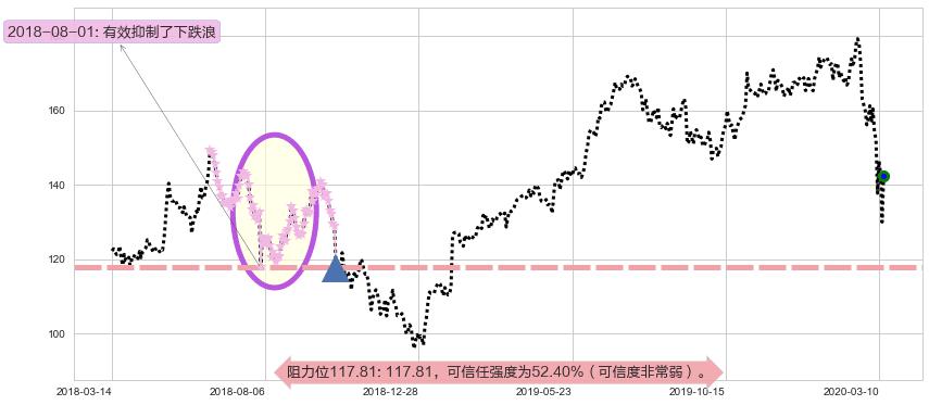 法拉利阻力支撑位图-阿布量化