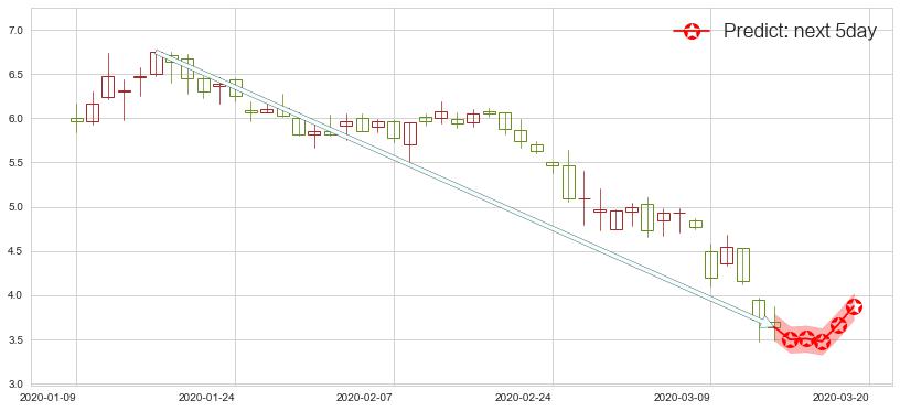 预测Rada Electronics(usRADA)价格K线图-阿布量化