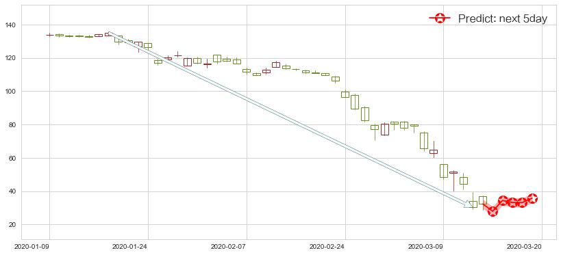 预测皇家加勒比邮轮(usRCL)价格K线图-阿布量化