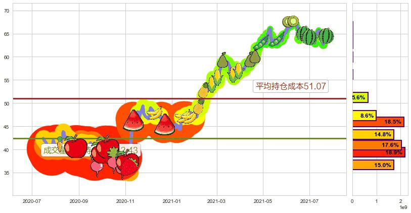 丽晶中心(usREG)持仓成本图-阿布量化