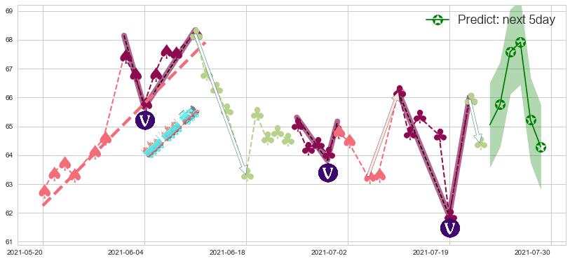 丽晶中心(usREG)价格预测图-阿布量化