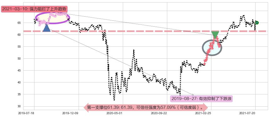 丽晶中心阻力支撑位图-阿布量化