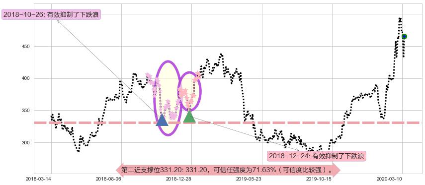 再生元制药阻力支撑位图-阿布量化