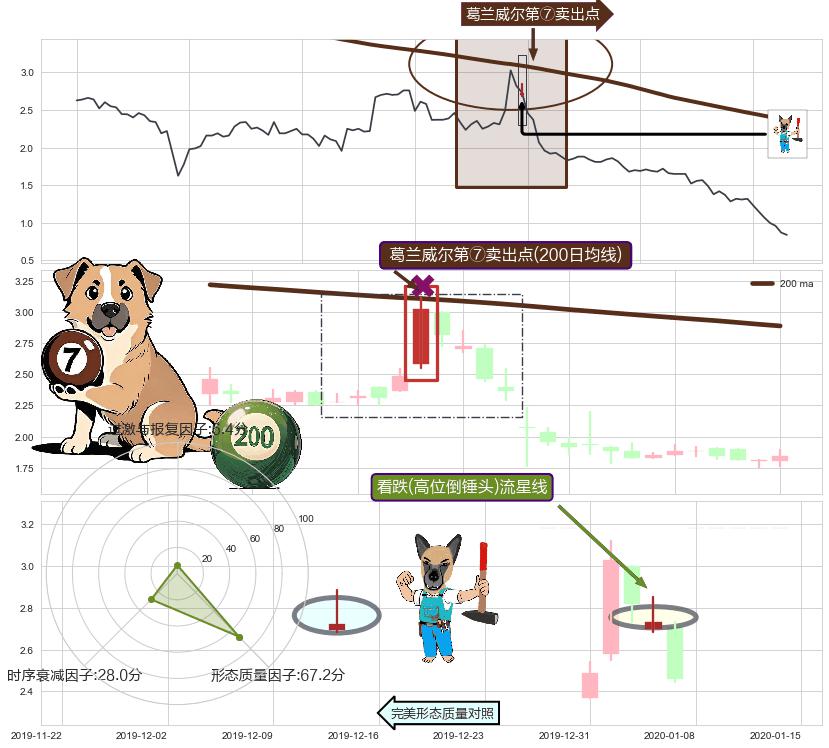 看跌(高位倒锤头)流星线+空方炮+下跌螺旋桨+下跌两颗星 ｜ 下跌三颗星+高档五阴线+倾盆大雨 ➕ 葛兰威尔第⑦卖出点