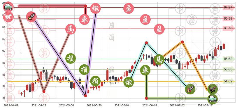 雷克斯工业房地产(usREXR)止盈止损位分析
