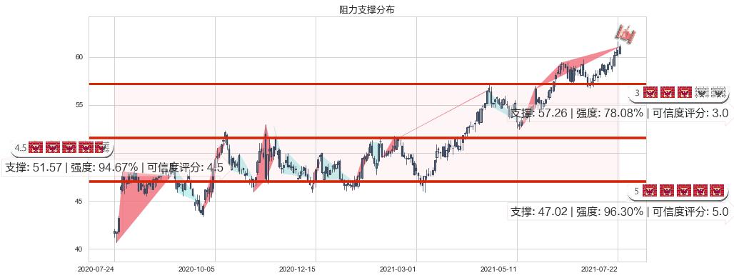 雷克斯工业房地产(usREXR)阻力支撑位图-阿布量化