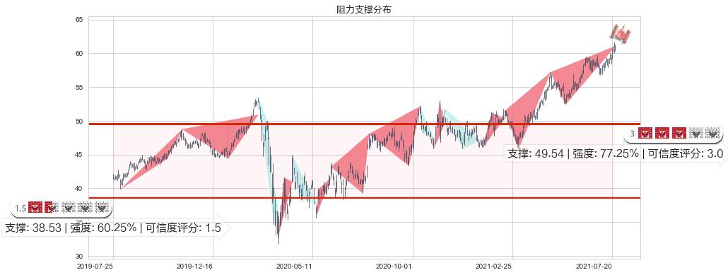 雷克斯工业房地产(usREXR)阻力支撑位图-阿布量化