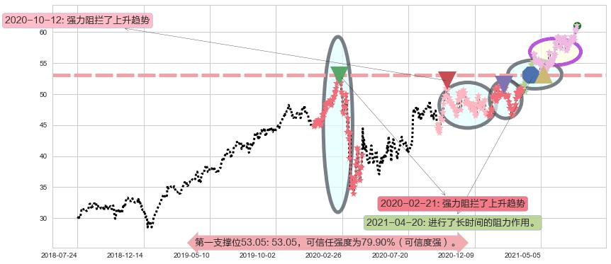 雷克斯工业房地产阻力支撑位图-阿布量化