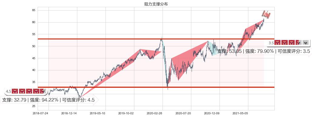 雷克斯工业房地产(usREXR)阻力支撑位图-阿布量化