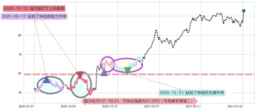 罗伯特哈夫阻力支撑位图-阿布量化