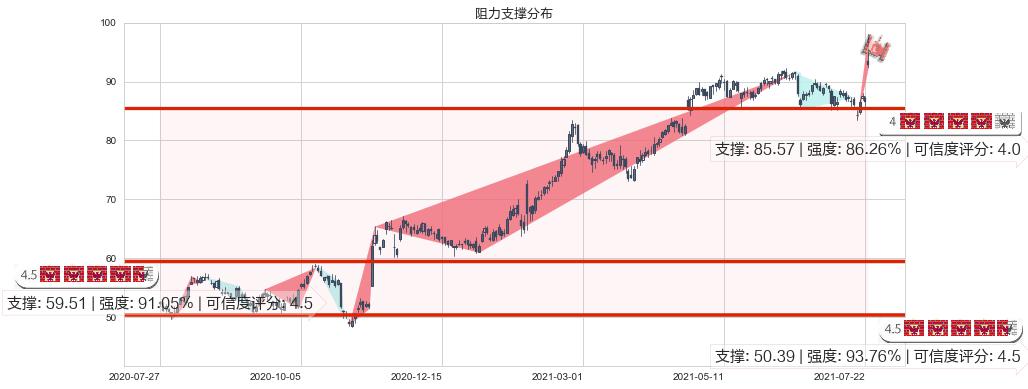 罗伯特哈夫(usRHI)阻力支撑位图-阿布量化