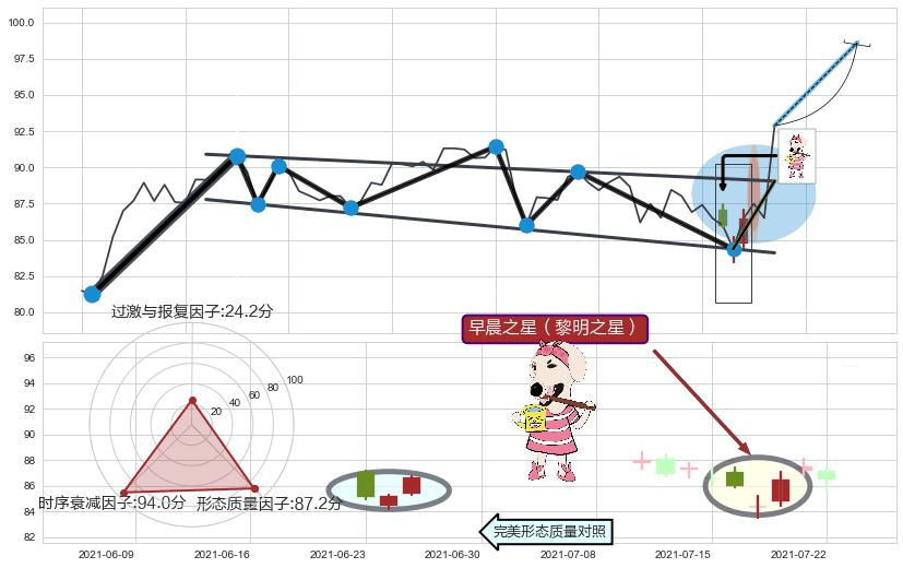 早晨之星（黎明之星）+阳包阴(穿头破脚) ➕ 突破整理