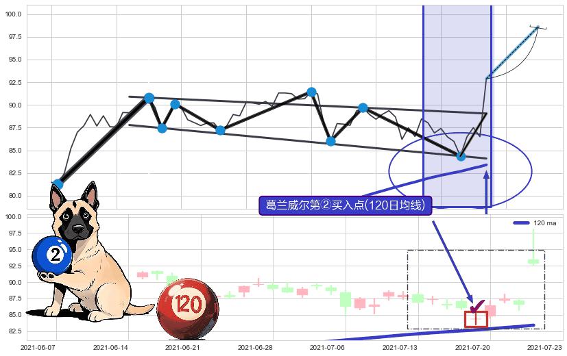 葛兰威尔第②买入点+【烘云托月】买入点 ➕ 突破整理