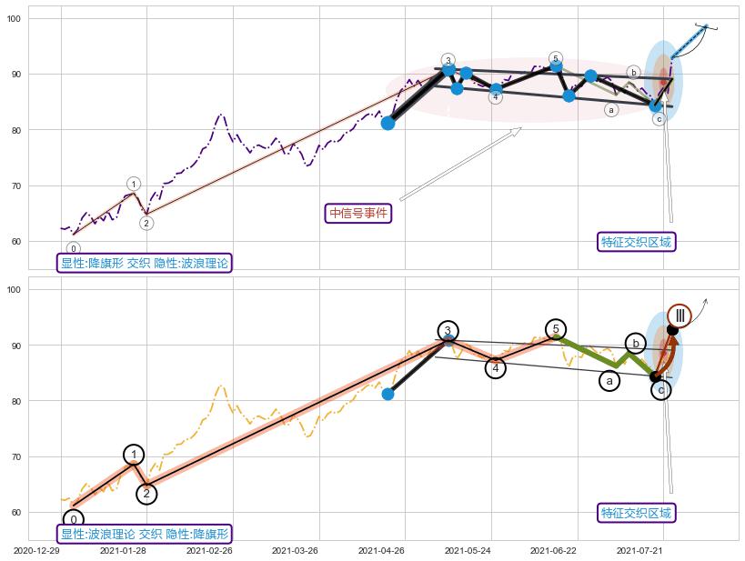 调整浪ABC ➕ 突破整理