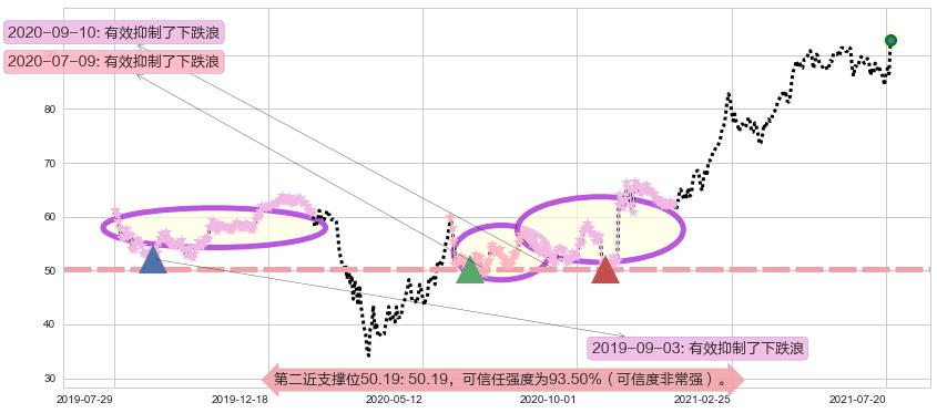罗伯特哈夫阻力支撑位图-阿布量化