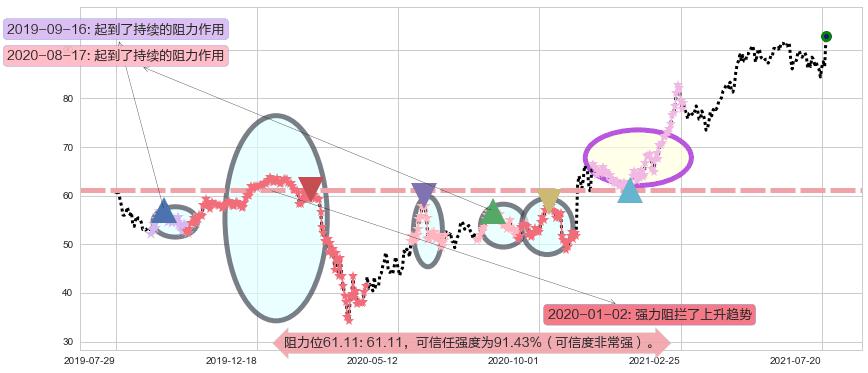 罗伯特哈夫阻力支撑位图-阿布量化