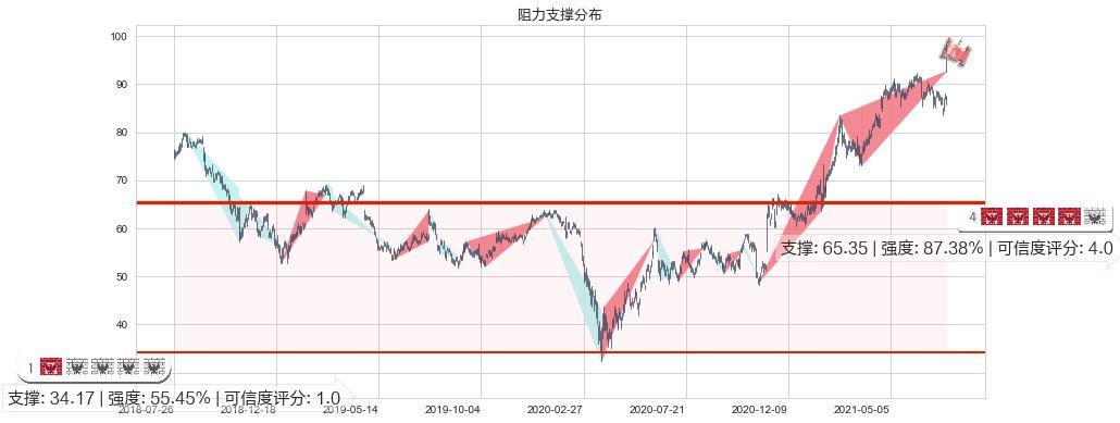 罗伯特哈夫(usRHI)阻力支撑位图-阿布量化