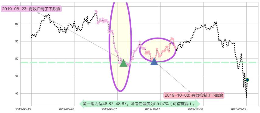力拓阻力支撑位图-阿布量化