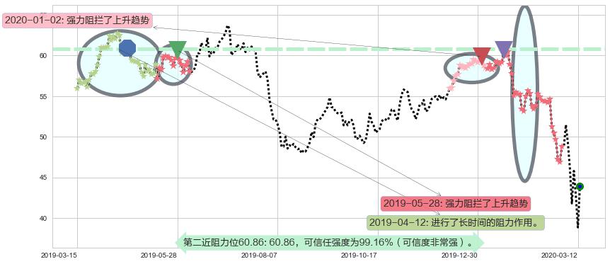 力拓阻力支撑位图-阿布量化