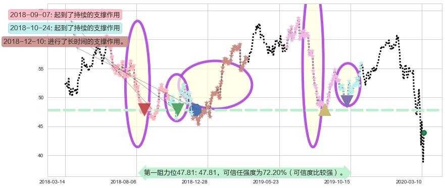 力拓阻力支撑位图-阿布量化
