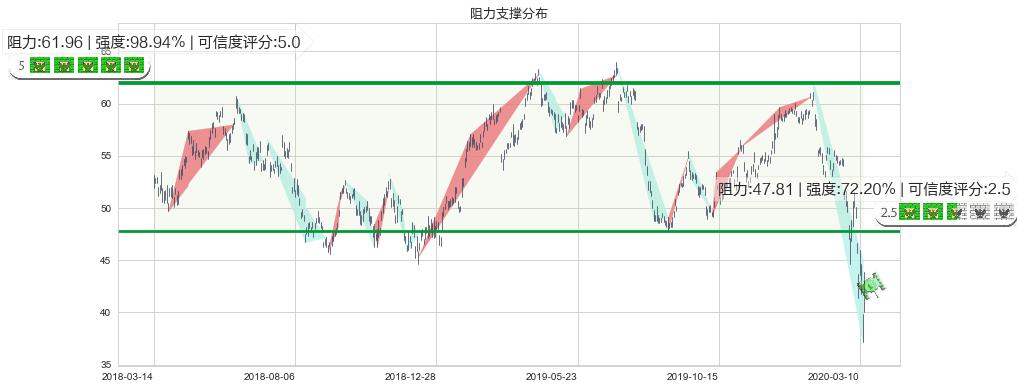 力拓(usRIO)阻力支撑位图-阿布量化