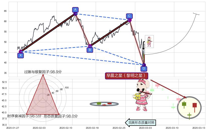 早晨之星（黎明之星）+上涨螺旋桨形态+看涨(低位)倒锤头线 ➕ 谐波(XABCD)