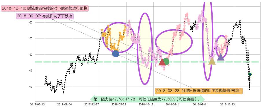 力拓阻力支撑位图-阿布量化