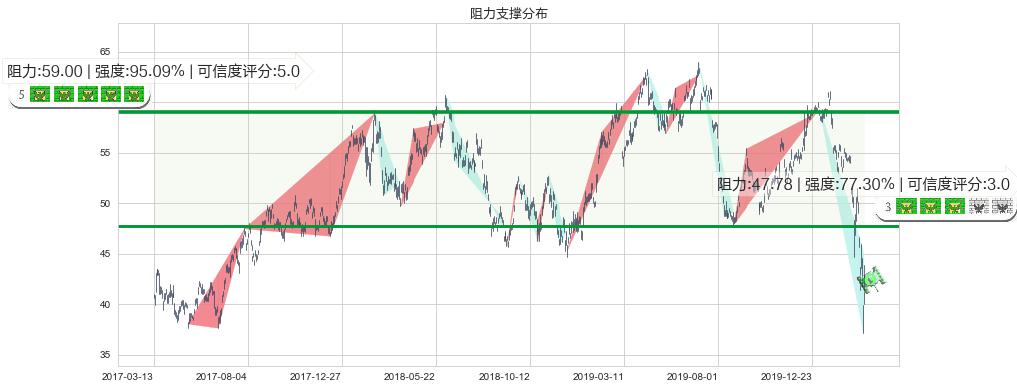 力拓(usRIO)阻力支撑位图-阿布量化