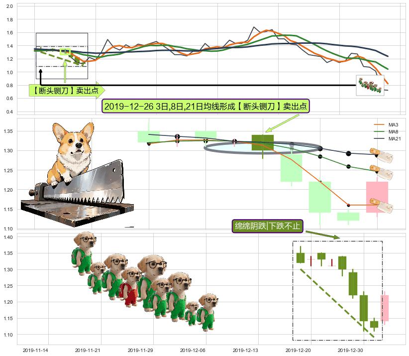 绵绵阴跌|下跌不止 ➕ 【断头铡刀】卖出点