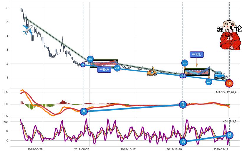 缠论买卖点分析