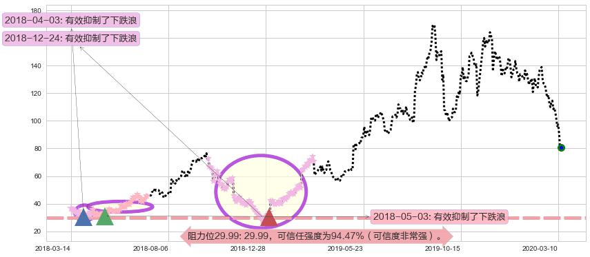 Roku流媒体阻力支撑位图-阿布量化