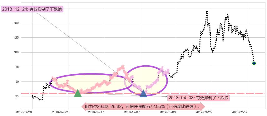 Roku流媒体阻力支撑位图-阿布量化