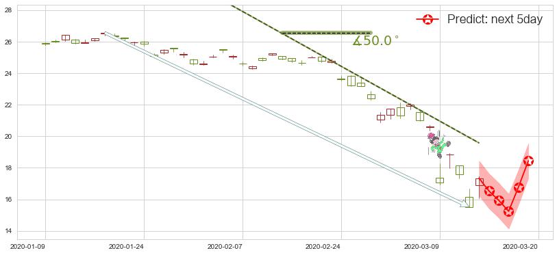 俄罗斯ETF-Market Vectors(usRSX)价格预测图-阿布量化