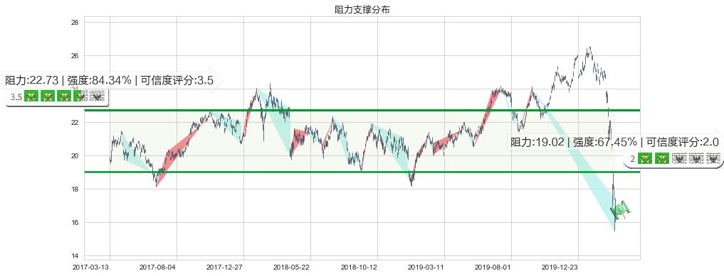 俄罗斯ETF-Market Vectors(usRSX)阻力支撑位图-阿布量化